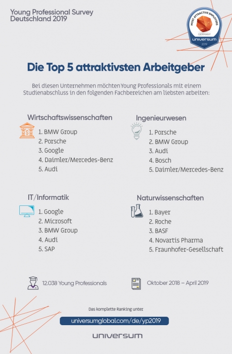 Bayer, BMW, Google und Porsche gehören zu den attaktivsten Arbeitgebern -